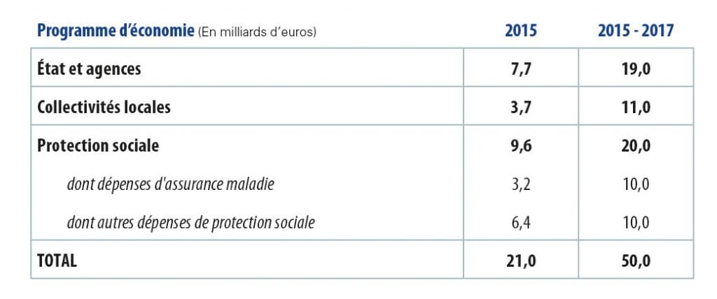 Gov_PLF-2015_economie