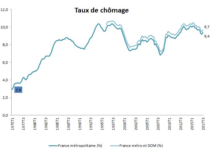 La courbe du chômage